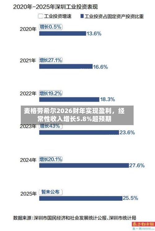 麦格劳希尔2026财年实现盈利,经常性收入增长5.8%超预期