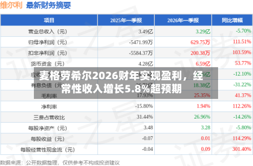 麦格劳希尔2026财年实现盈利，经常性收入增长5.8%超预期-第2张图片