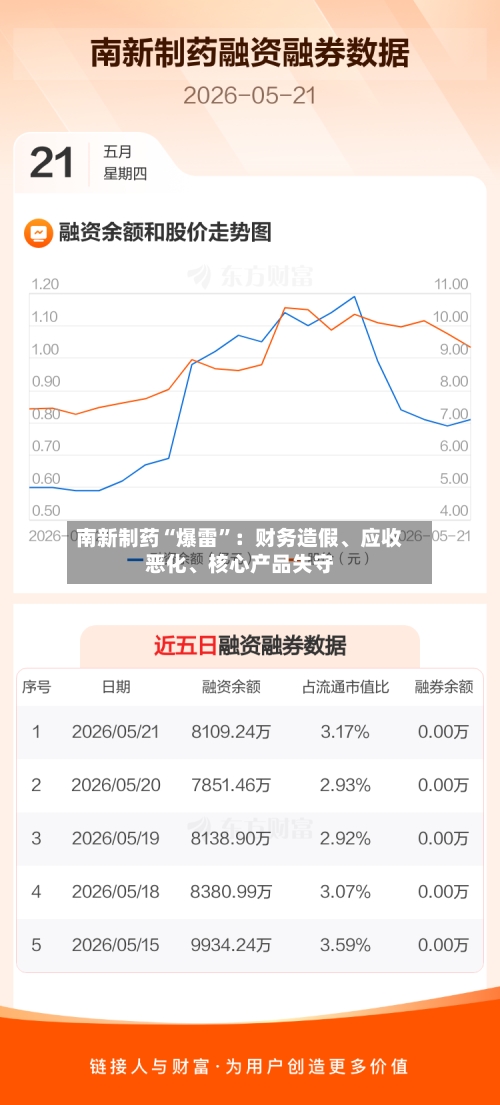 南新制药“爆雷”：财务造假	、应收恶化、核心产品失守-第3张图片