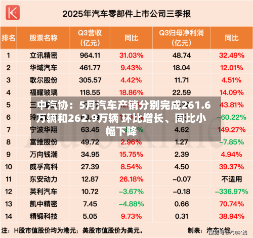 中汽协：5月汽车产销分别完成261.6万辆和262.9万辆 环比增长	、同比小幅下降-第3张图片