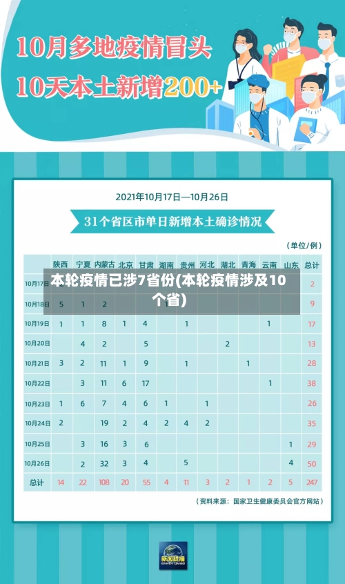 本轮疫情已涉7省份(本轮疫情涉及10个省)
