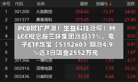 PCB掀扩产潮!生益科技涨停!MLCC概念股三环集团涨超17%,电子ETF华宝(515260)飙涨4.9%近3日吸金2552万元