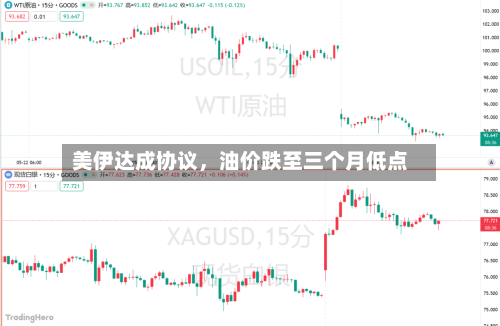 美伊达成协议，油价跌至三个月低点-第2张图片